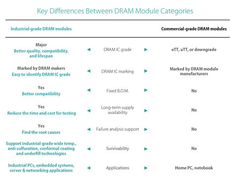 What Sets Industrial-grade DRAM Modules Apart? - EE Times Asia