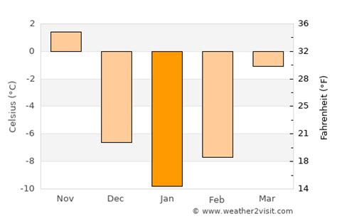 Appleton Weather in January 2024 | United States Averages | Weather-2-Visit