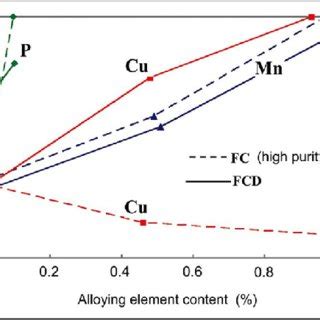 Influence of alloying elements on pearlite formation in cast iron. 17 | Download Scientific Diagram