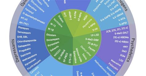 Addiction Inbox: Revised Drug Wheel