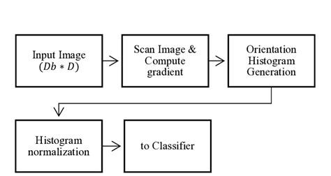 HOG algorithm parameter | Download Scientific Diagram