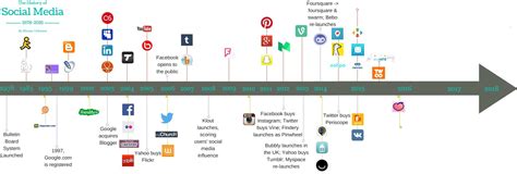 Evolution of Social Media by Freya