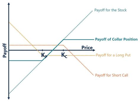 Collar Option Strategy - Definition, Example, Explained