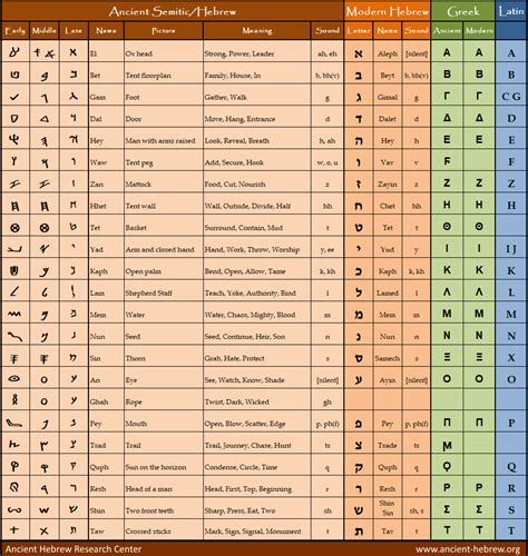 Hebrew Alphabet Chart | AHRC