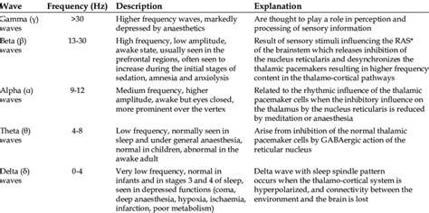 EEG waves and their interpretation | Download Table