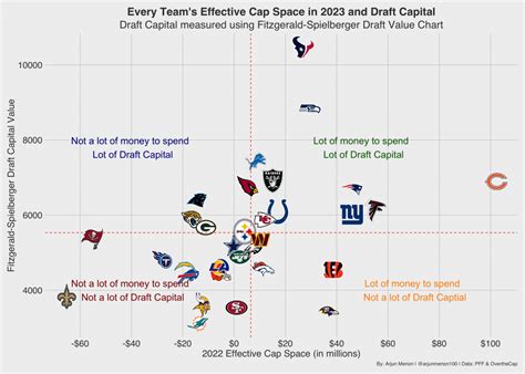 Evaluating which NFL teams are best set up for the 2023 offseason