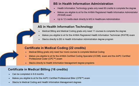 Medical Billing Certificate Program | Peirce College