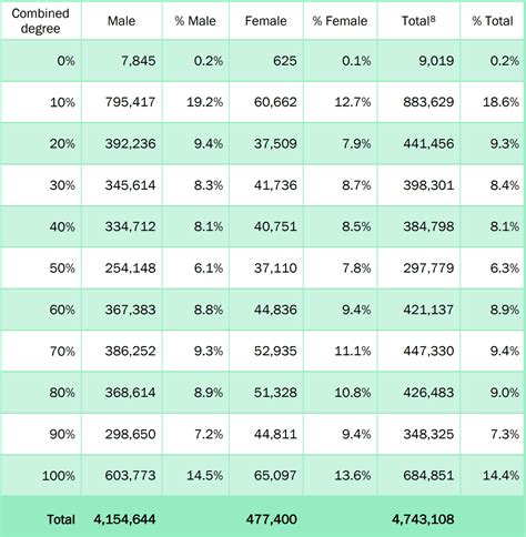 2023 Va Disability Pay Chart – Get Latest News 2023 Update