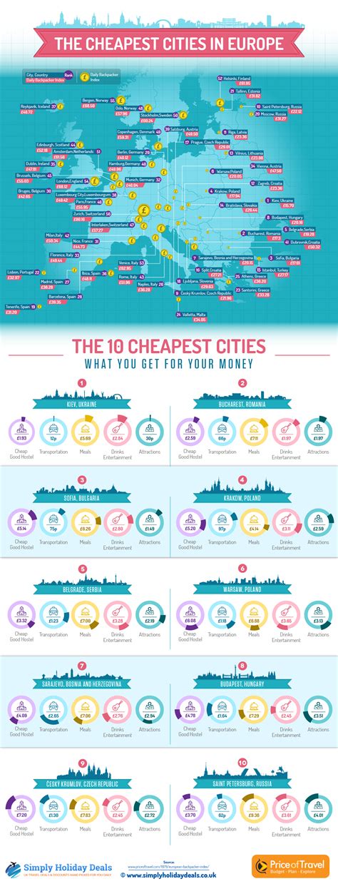 Infographic: These Are the Cheapest Cities in Europe to Travel To