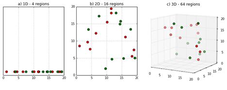 Curse of Dimensionality Definition | DeepAI