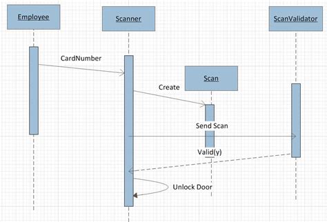 Creating UML Sequence Diagrams with Visio: A Template Guide