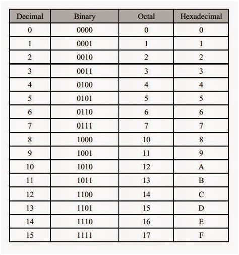 Binary Octal Hexadecimal Circuit Diagram