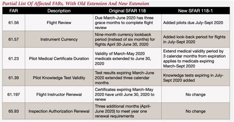 FAA Extends Its Deadline Extensions - Aviation Safety