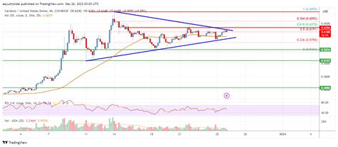 Cardano (ADA) Price Analysis: Bulls Could Pump Price To $0.70 | Live Bitcoin News