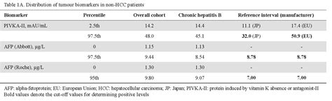 The role of PIVKA-II in hepatocellular carcinoma surveillance in an ...