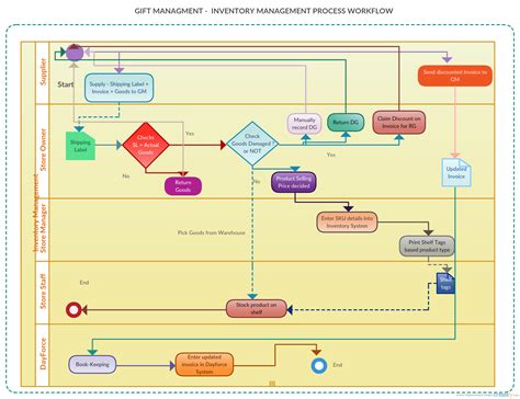 One of our customers shared their inventory management process workflow ...