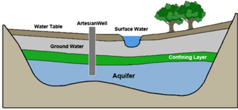 What is an Aquifer and Groundwater? - Groundwater & Aquifers