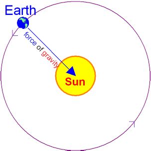 GCSE SCIENCE PHYSICS HIGH SCHOOL - The Planets - Orbit and Gravity - gcsescience.com.