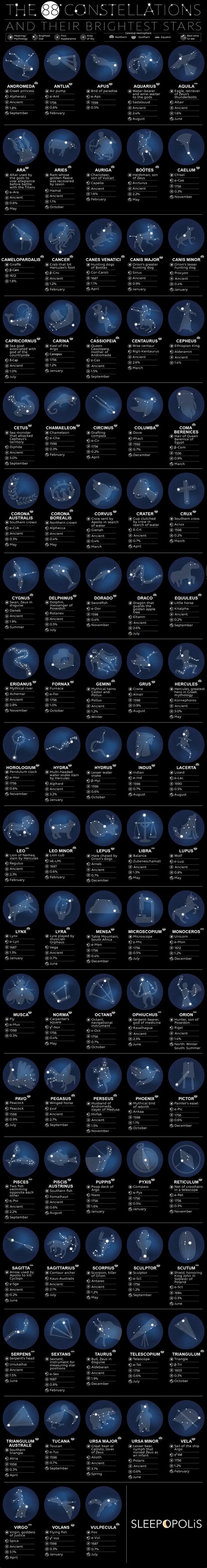 The 88 Constellations and Their Brightest Stars | Sleepopolis