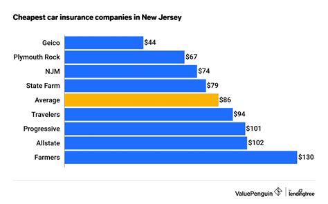 Who Has the Cheapest Car Insurance in New Jersey? - ValuePenguin