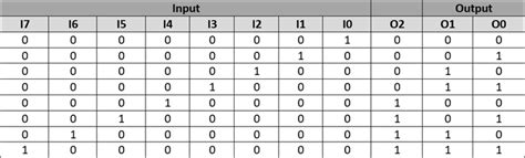 Binary Encoders: Basics, Working, Truth Tables & Circuit Diagrams