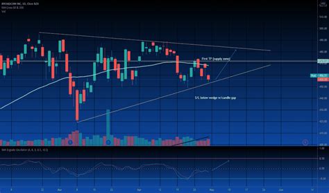 AVGO Stock Price and Chart — NASDAQ:AVGO — TradingView