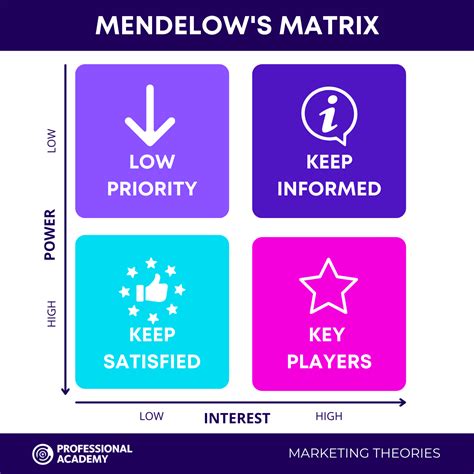 Mendelow's Matrix - Marketing Theories