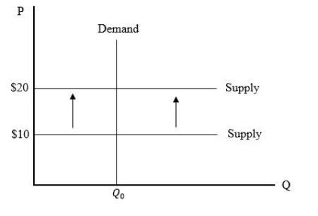 The demand for a product is perfectly inelastic and the supply of the ...