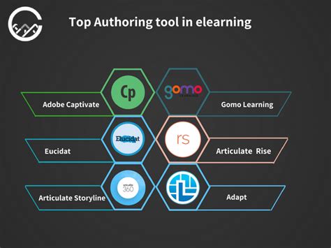 Top 7 Authoring Tools for eLearning in 2018 | CHRP INDIA | Elearning ...