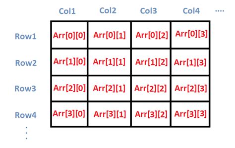 Two Dimensional Array in C++ | DigitalOcean