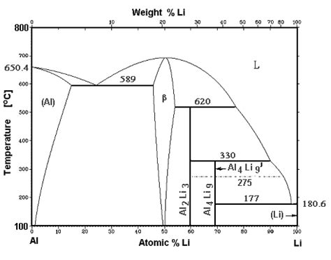 Aluminum Phase Diagram