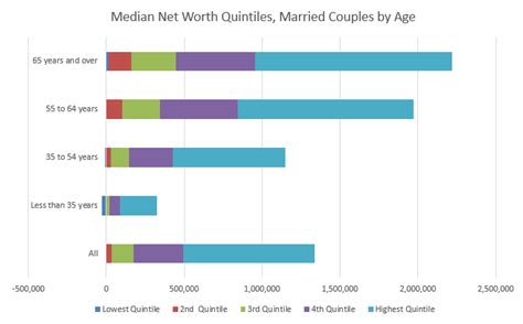 What is the Average Net Worth by Age in America? (2023)