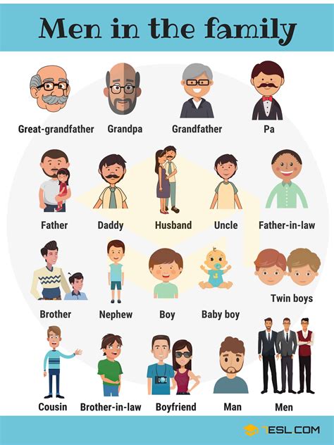 Family Members: Names of Members of the Family in English • 7ESL