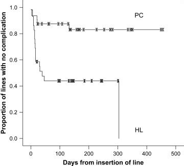 A Comparison of Hickman Line- and Port-a-Cath-associated Complications ...