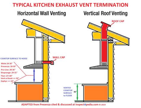 Kitchen Ventilation Design & Inspection, select / install kitchen ...