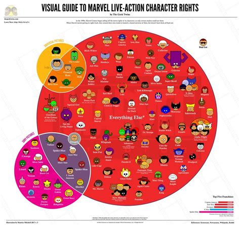 Infographic of who owns what Marvel Characters now : comicbooks