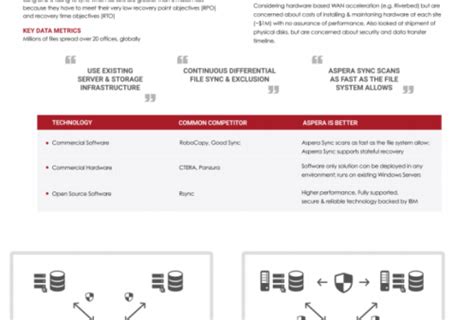 Aspera File Transfer and other Aspera Products