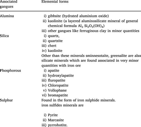 Gangue minerals associated with iron ores. | Download Table