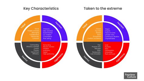 There Are Four Types of Company Culture – Which one is yours? | By Gustavo Razzetti