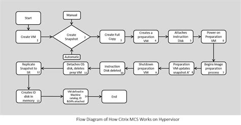 Citrix MCS Process Explained : r/Citrix