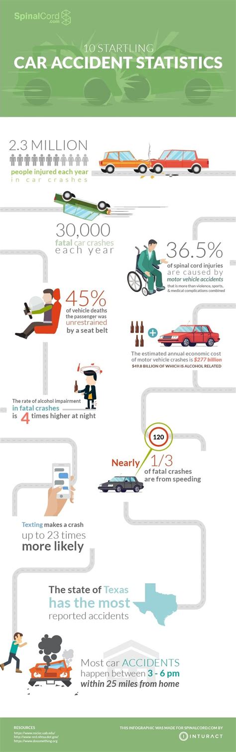 Infographic: 10 Startling Car Accident Statistics