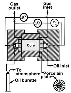 Dynamic Capillary Pressure Measurement | Fundamentals of Fluid Flow in Porous Media