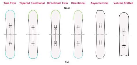 Snowboard Shapes: EVERYTHING YOU NEED TO KNOW