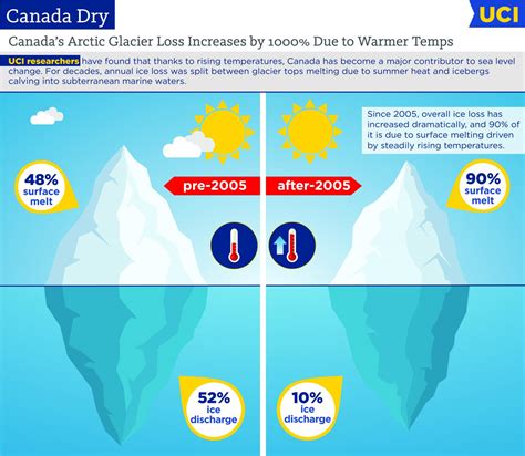 Canadian Glaciers Now Major Contributor to Sea Level Change Says Study – FloodList