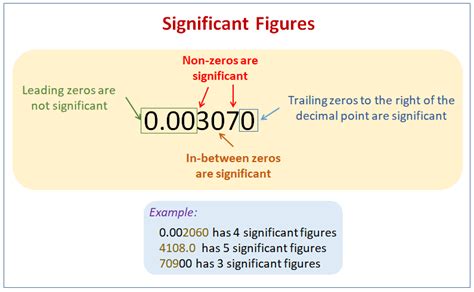 Significant Figures (examples, solutions, songs, videos, worksheets, activities)