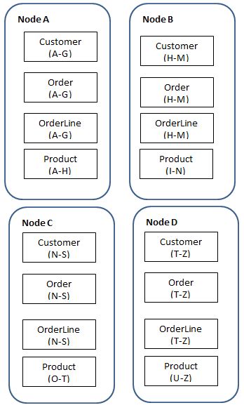 Azure Table Storage, Domain Persistence and Concerns - CodeProject