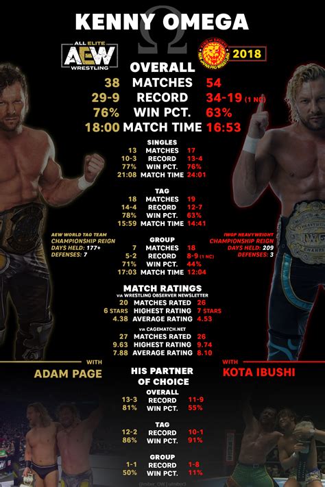 [OC] Comparing AEW's Kenny Omega to NJPW 2018's Kenny Omega : r/KennyOmega