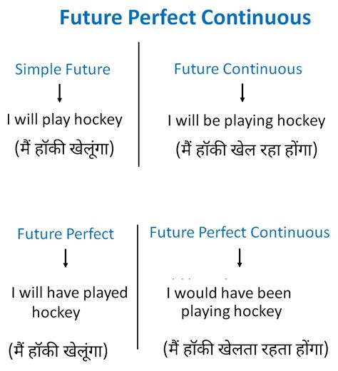 Future Perfect Continuous