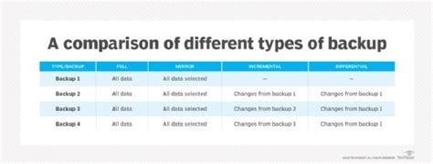 What is incremental backup? - Definition from WhatIs.com