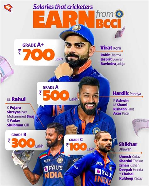 Indian Cricket Players Salary 2023 (BCCI Contract) - Cricket Resolved